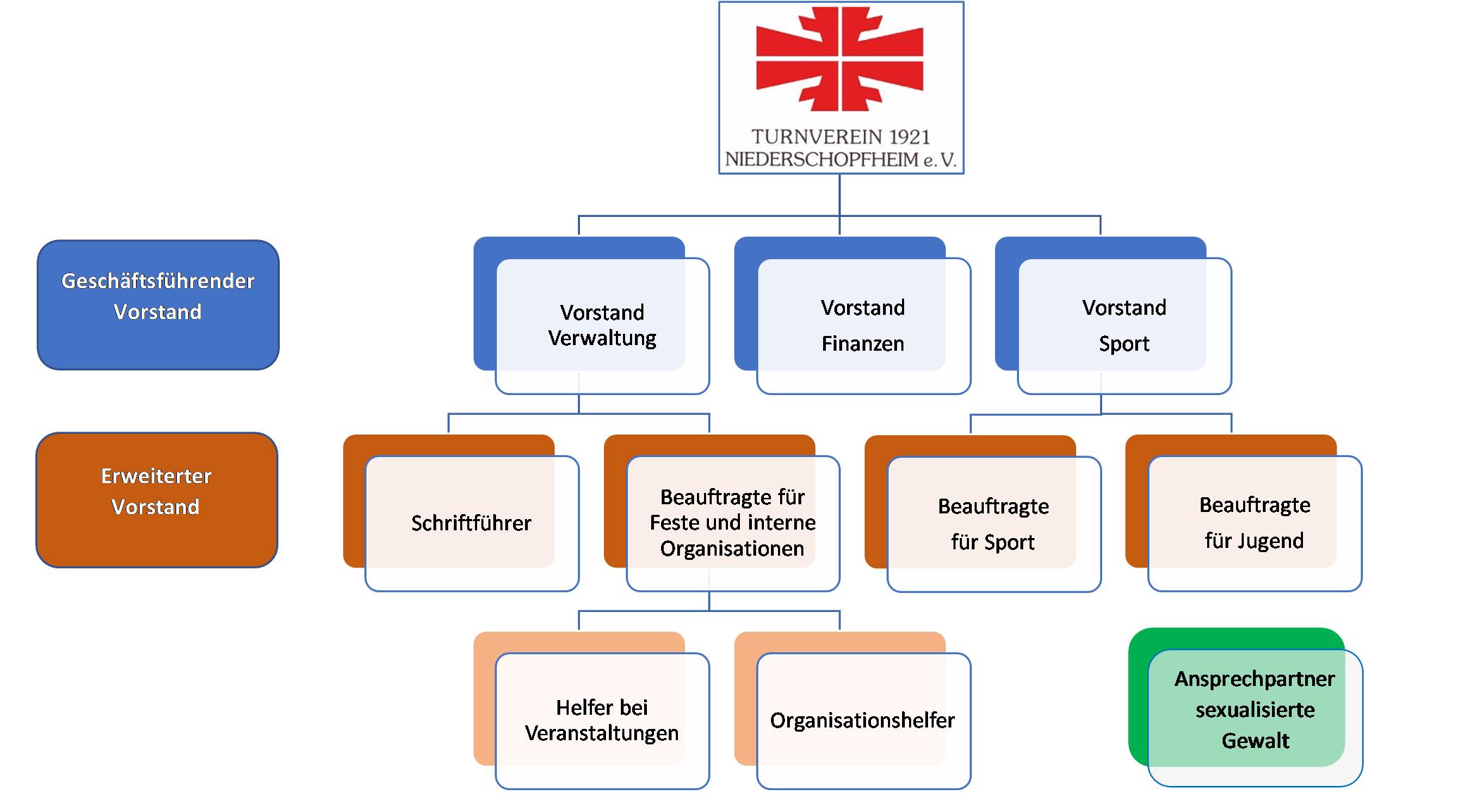 Das Organigramm des erweiterten Vorstands des TVN